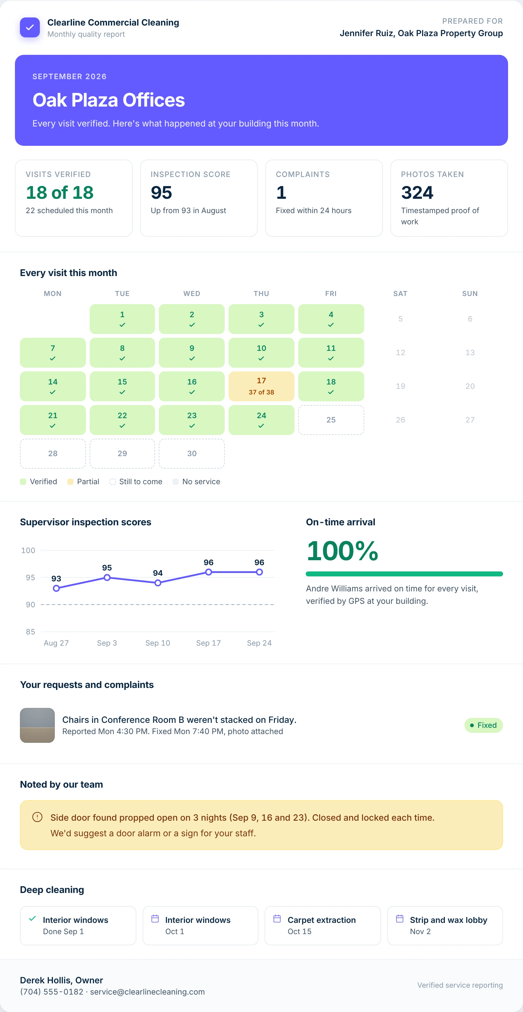 September quality report for Oak Plaza Offices: 18 of 18 visits verified, inspection score 95, one complaint fixed within 24 hours, 324 photos, a visit calendar, inspection trend and deep-cleaning schedule.