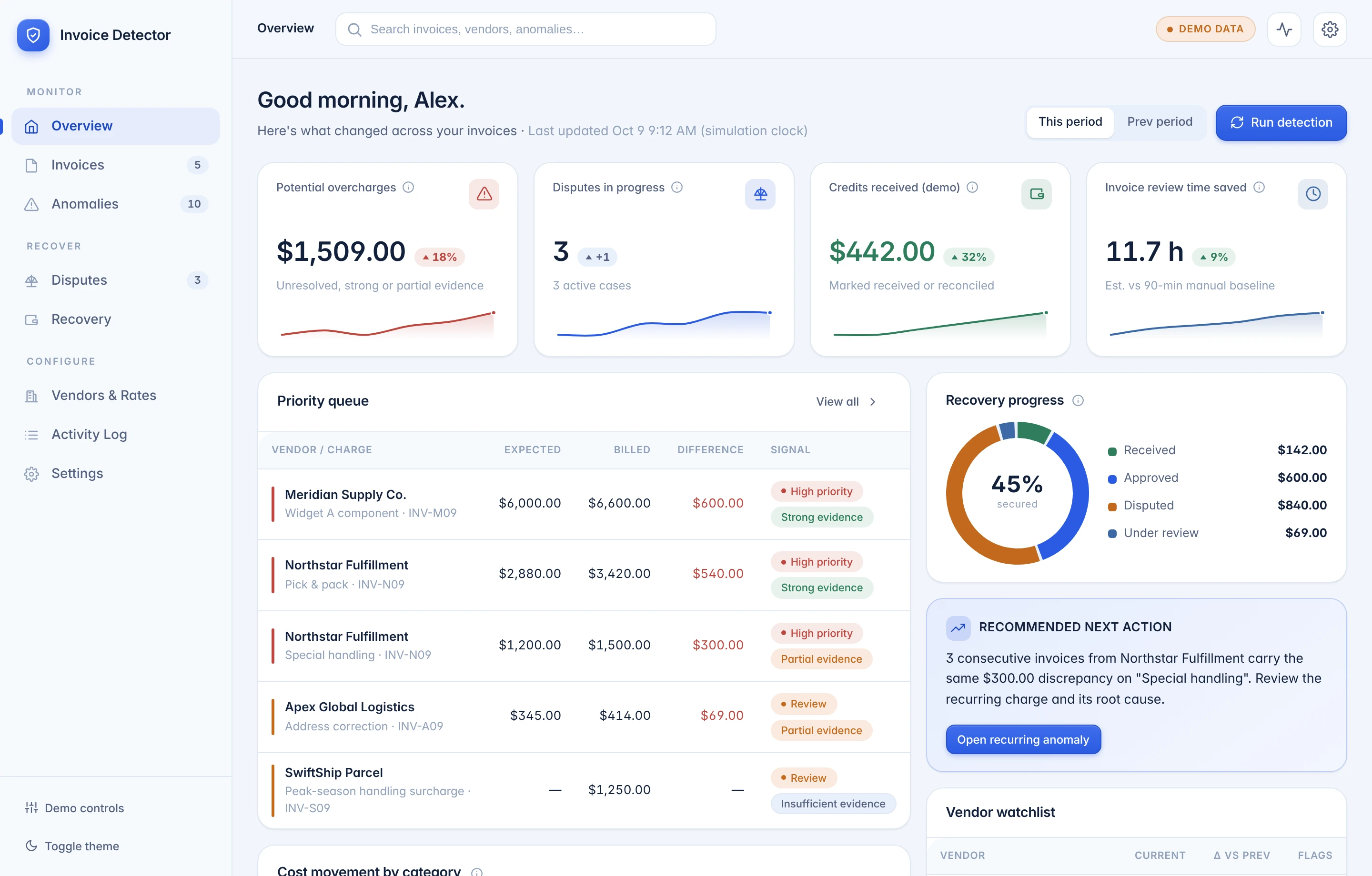 Invoice Detector overview: $1,509 in potential overcharges, 3 disputes in progress, $442 in credits received, and a priority queue of flagged vendor charges.
