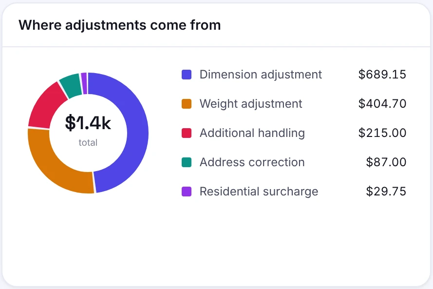 Where adjustments come from: dimension $689.15, weight $404.70, additional handling $215.00, address correction $87.00, residential surcharge $29.75