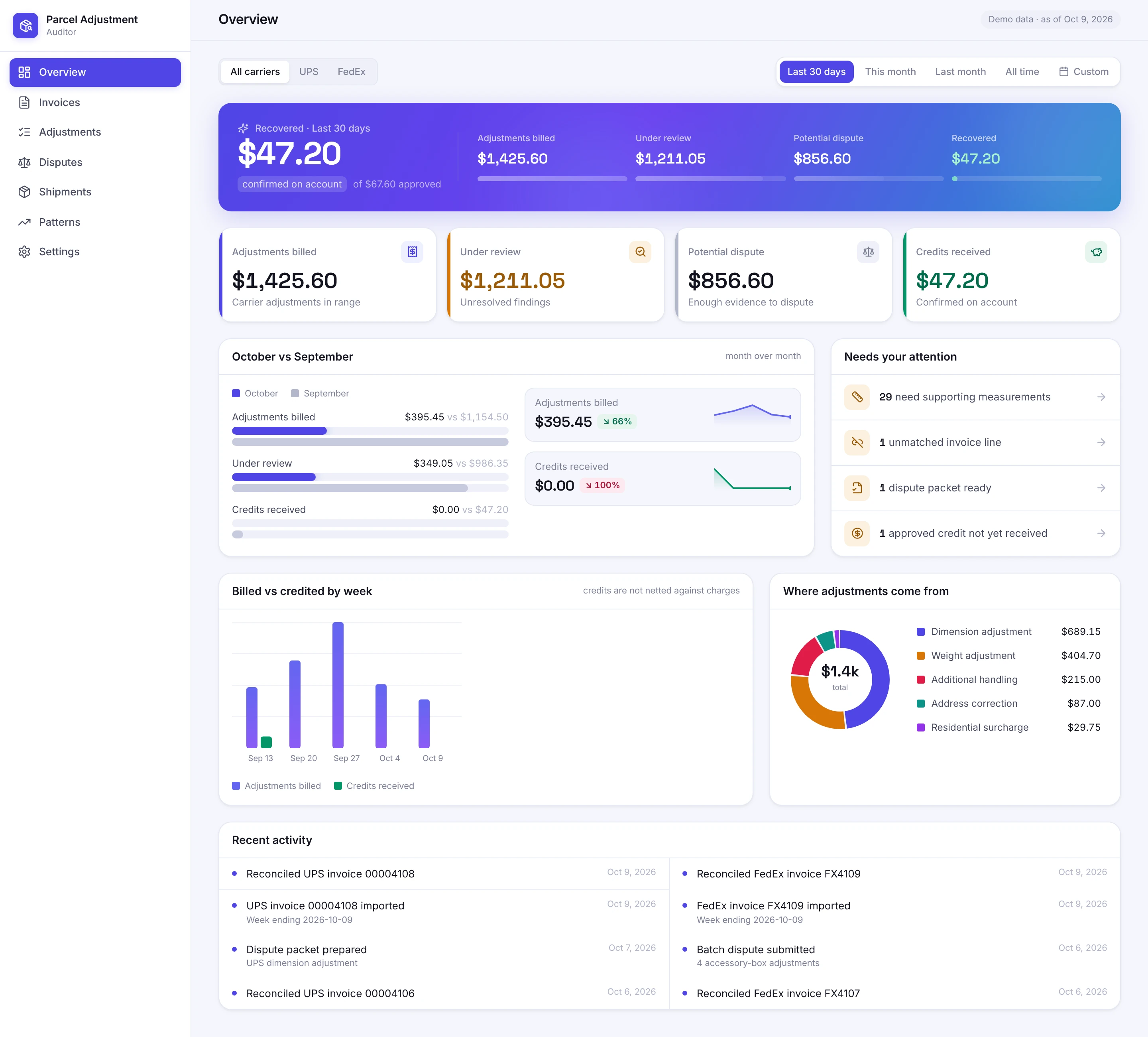 Parcel Adjustment Auditor overview: $47.20 recovered, $1,425.60 adjustments billed, $856.60 with enough evidence to dispute
